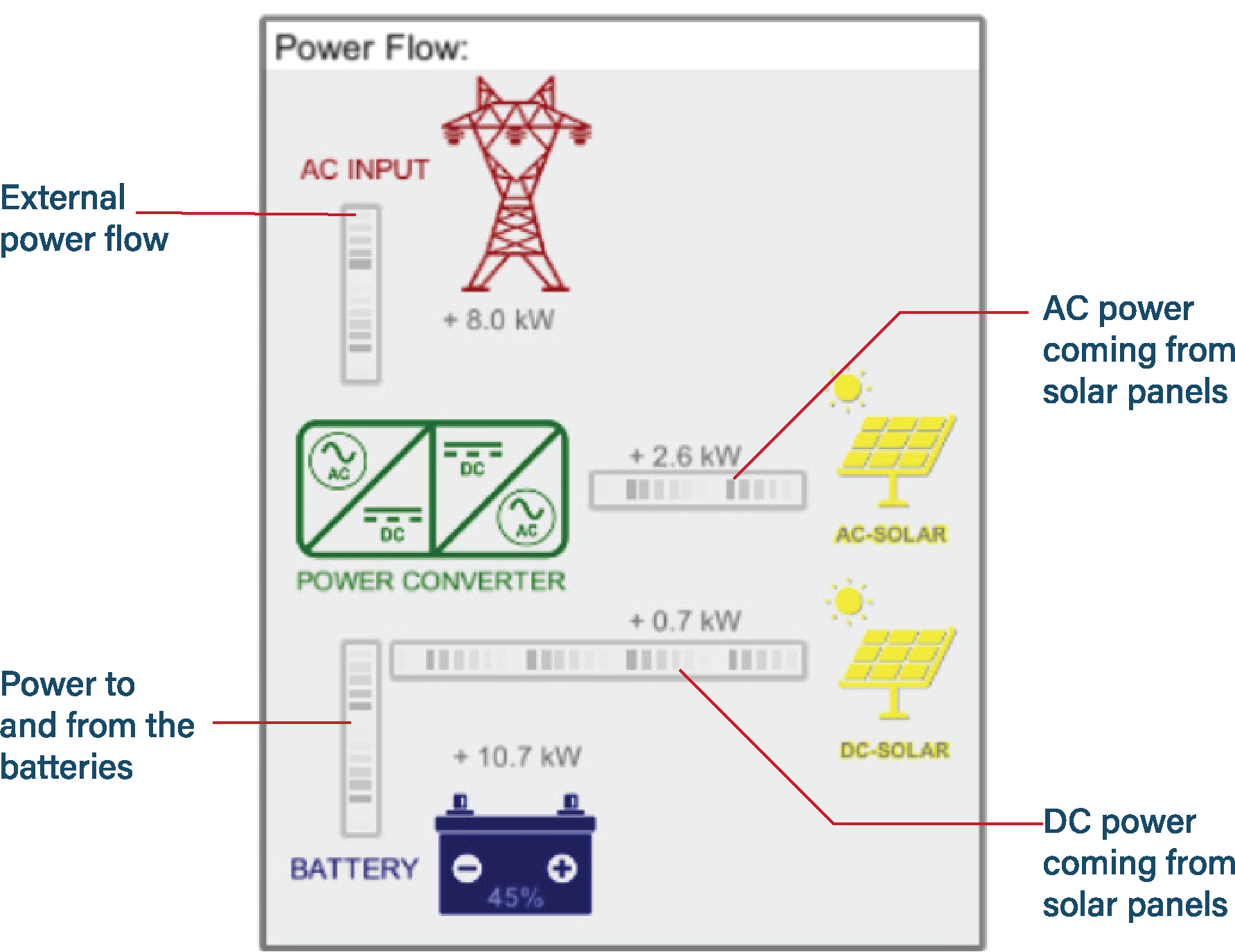 Step 5: BATTERIES Switch the battery circuit breaker to OFF, one battery at a time.      Step 6: Press and hold “Power Button” until “SOC Pack Status” light changes color. 