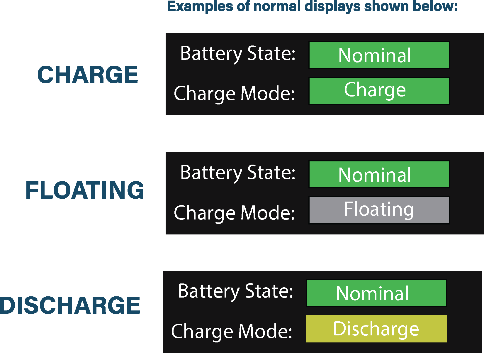 In the battery BMS (Battery Management System)   It is normal to see a mix of charge floating and discharging among the batteries. The smart Battery Management Systemworks to keep the voltages the same across all of the batteries.