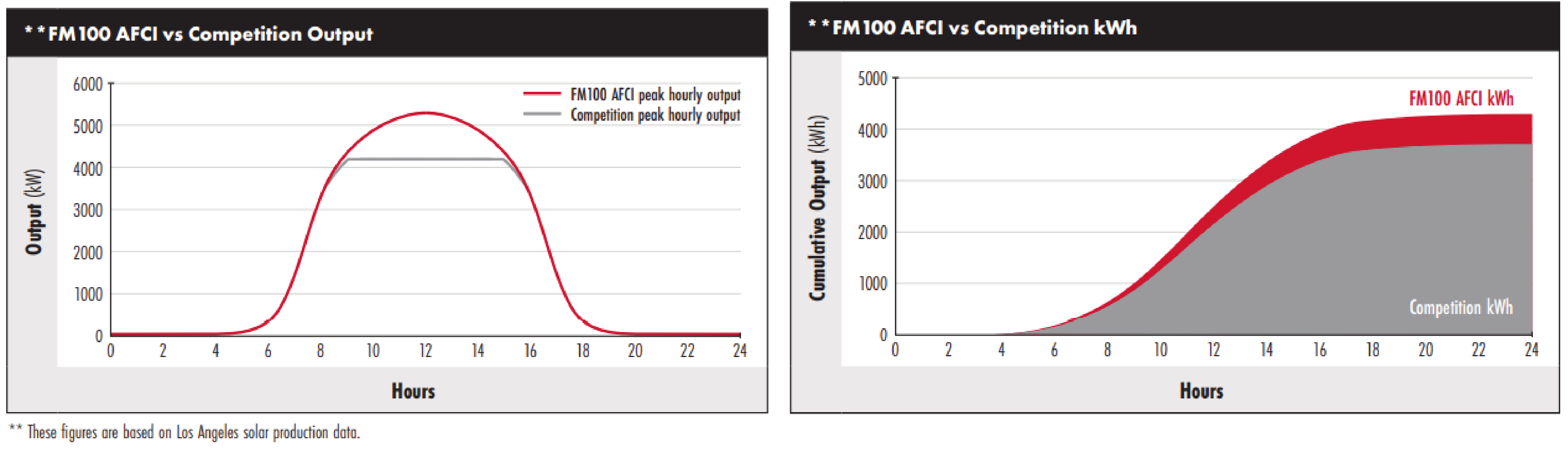 The FM100  is the latest innovation in Maximum Power Point Tracking (MPPT) Solar Charge Controller. Offering increased energy harvest from the PV array than other MPPT controllers.