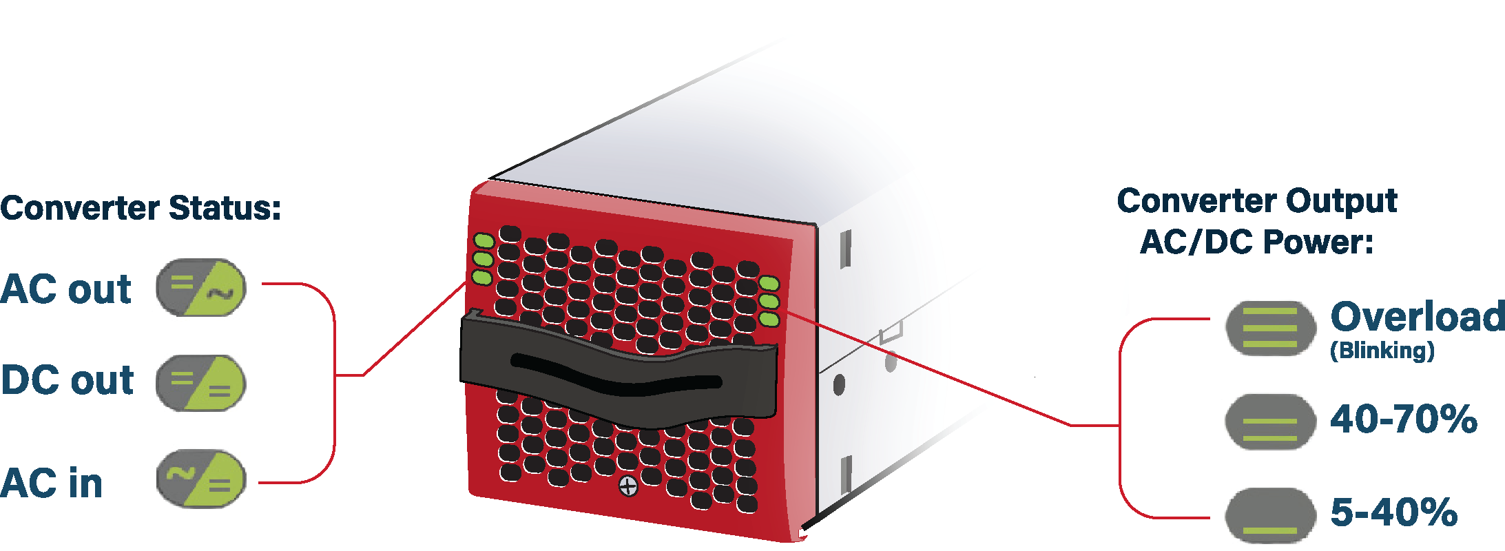 Typically, most consumer electronics operate on AC generate power. The invert modules convert DC battery input power into usable AC output power as an all-in-one-solution. Three ports (two AC, one DC) built into each module can all function as input and output, which means it can be used to secure both AC and DC loads and charge batteries at the same time. The inverte system works by using a DC energy buffer that uses the energy that comes, from whatever it’s source, to feed what needs the power. The total output power is shared live between the loads and the batteries.