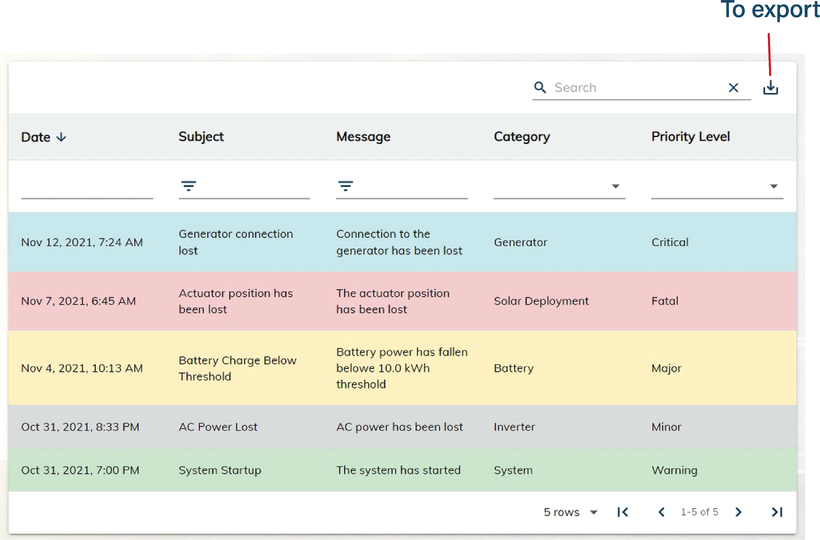 At the top of each column you can sort the notifications:  By date, subject, message, category, and priority level.